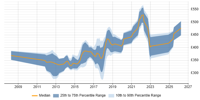 Contractor daily rate distribution trend for jobs in Yorkshire citing Sitecore