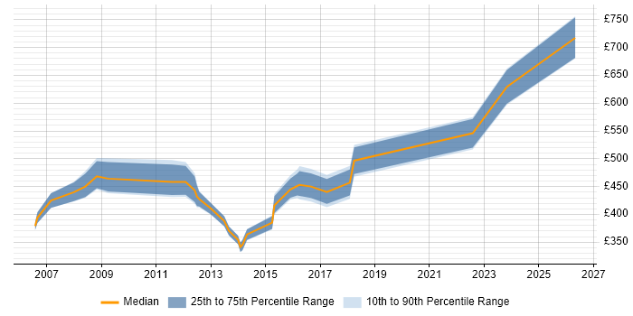 Contractor daily rate distribution trend for jobs in Yorkshire citing Six Sigma Black Belt