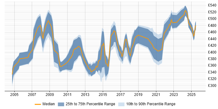 Contractor daily rate distribution trend for jobs in Yorkshire citing Six Sigma