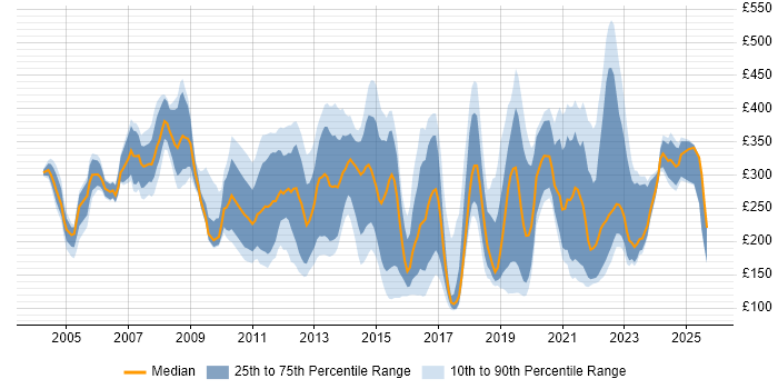 Contractor daily rate distribution trend for jobs in Yorkshire citing SLA