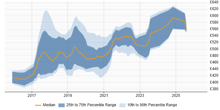 Contractor daily rate distribution trend for jobs in Yorkshire citing Slack
