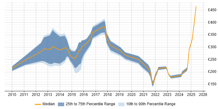 Contractor daily rate distribution trend for jobs in Yorkshire citing Smartphone
