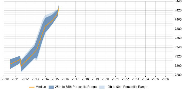 Contractor daily rate distribution trend for jobs in Yorkshire citing SnapMirror