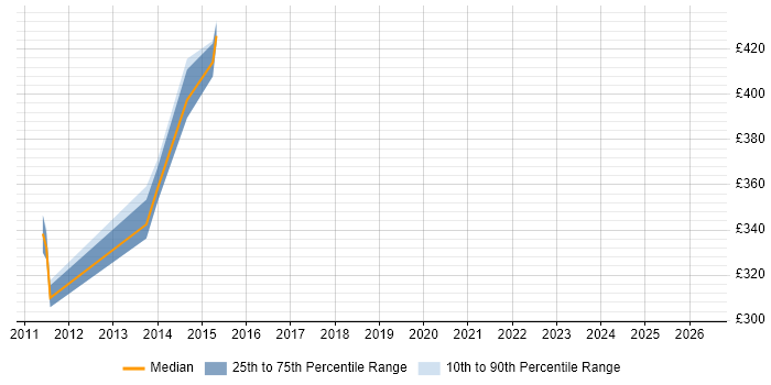 Contractor daily rate distribution trend for jobs in Yorkshire citing SnapVault
