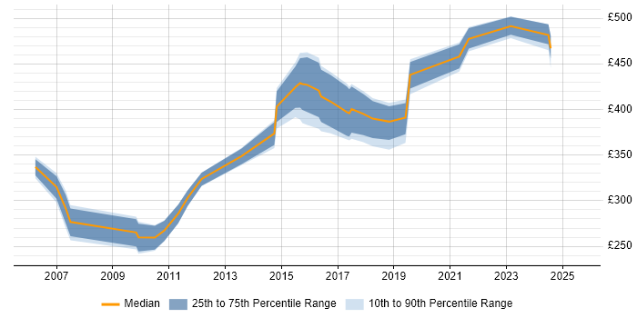 Contractor daily rate distribution trend for jobs in Yorkshire citing SNMP Contractor daily rate distribution trend for jobs in Yorkshire citing SNMP