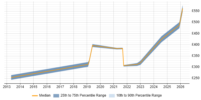 Contractor daily rate distribution trend for jobs in Yorkshire citing Snow