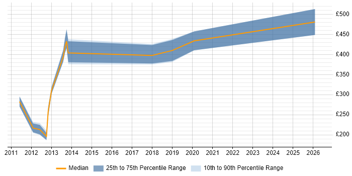 Contractor daily rate distribution trend for jobs in Yorkshire citing Snowflake Schema