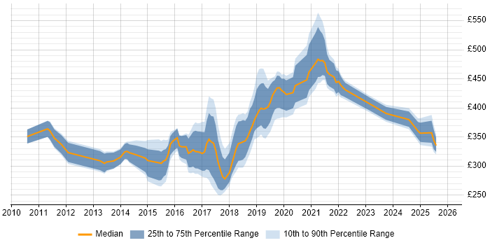 Contractor daily rate distribution trend for jobs in Yorkshire citing SoapUI