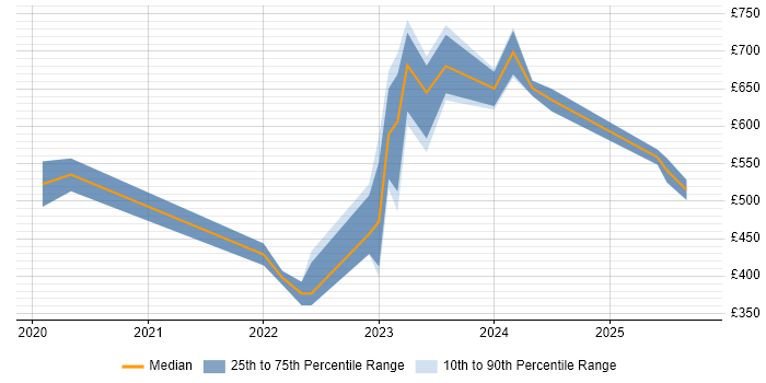 Contractor daily rate distribution trend for jobs in Yorkshire citing SOAR Contractor daily rate distribution trend for jobs in Yorkshire citing SOAR