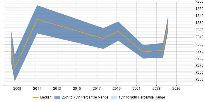 Contractor daily rate distribution trend for jobs in Yorkshire citing Social Housing