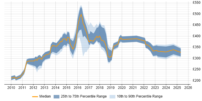 Contractor daily rate distribution trend for jobs in Yorkshire citing Social Media Contractor daily rate distribution trend for jobs in Yorkshire citing Social Media