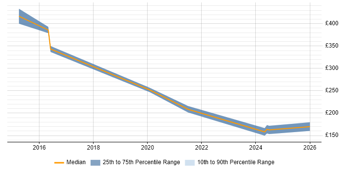 Contractor daily rate distribution trend for jobs in Yorkshire citing Social Science