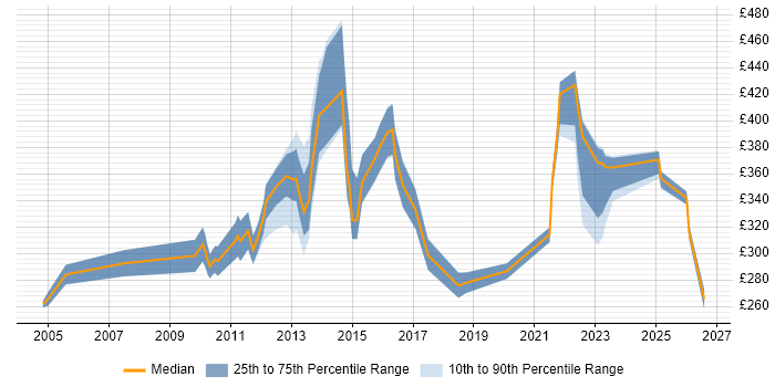 Contractor daily rate distribution trend for jobs in Yorkshire citing Software Deployment