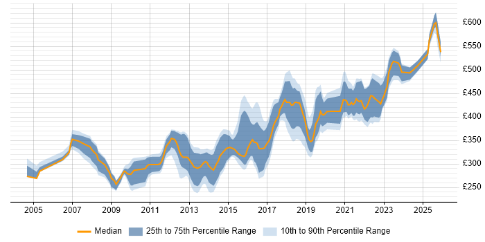 Contractor daily rate distribution trend for Software Developer job vacancies in Yorkshire