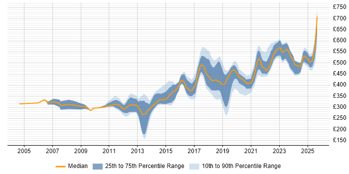 Contractor daily rate distribution trend for Software Engineer job vacancies in Yorkshire