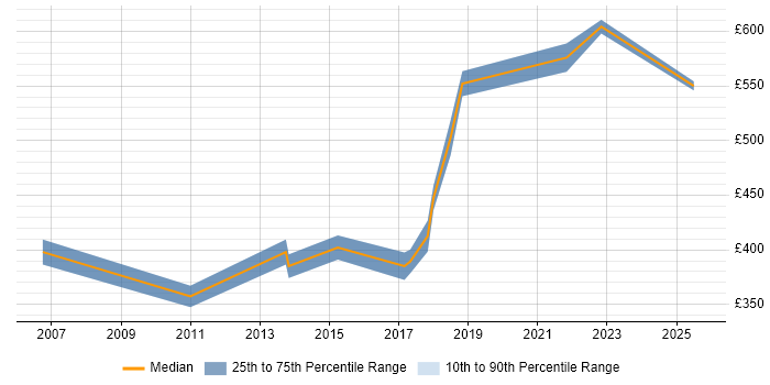 Contractor daily rate distribution trend for Software Implementation Project Manager job vacancies in Yorkshire Contractor daily rate distribution trend for Software Implementation Project Manager job vacancies in Yorkshire