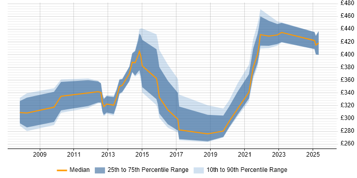 Contractor daily rate distribution trend for jobs in Yorkshire citing Software Licensing
