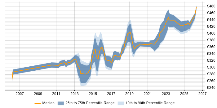 Contractor daily rate distribution trend for jobs in Yorkshire citing SolarWinds