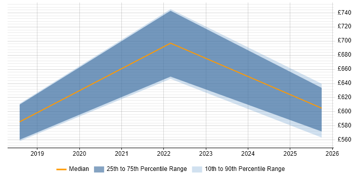 Contractor daily rate distribution trend for jobs in Yorkshire citing Solidity Contractor daily rate distribution trend for jobs in Yorkshire citing Solidity