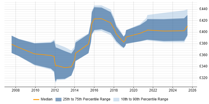 Contractor daily rate distribution trend for Solutions Analyst job vacancies in Yorkshire Contractor daily rate distribution trend for Solutions Analyst job vacancies in Yorkshire