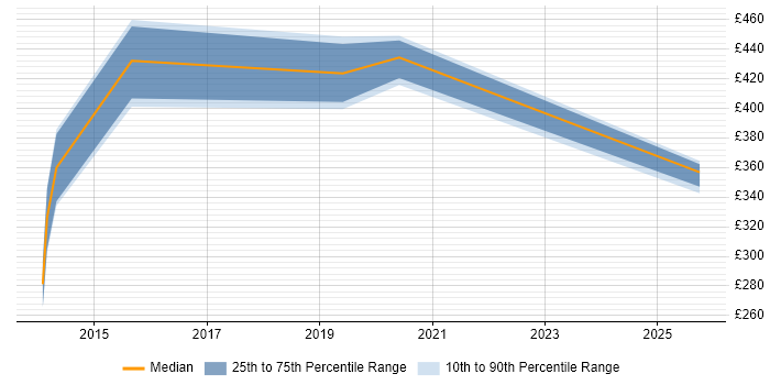 Contractor daily rate distribution trend for jobs in Yorkshire citing Sonatype Contractor daily rate distribution trend for jobs in Yorkshire citing Sonatype
