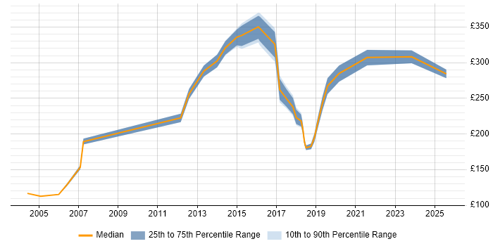 Contractor daily rate distribution trend for jobs in Yorkshire citing Sophos Contractor daily rate distribution trend for jobs in Yorkshire citing Sophos
