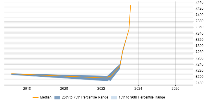 Contractor daily rate distribution trend for jobs in Yorkshire citing SOTI