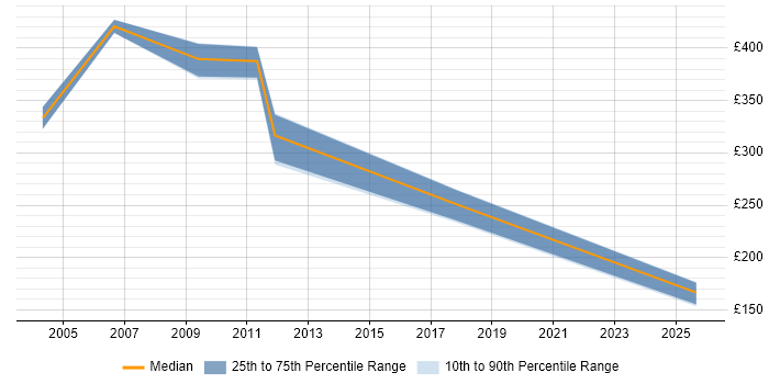 Contractor daily rate distribution trend for Sourcing Manager job vacancies in Yorkshire