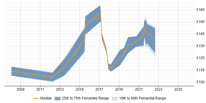 Contractor daily rate distribution trend for 1st/2nd Line Support job vacancies in South Yorkshire