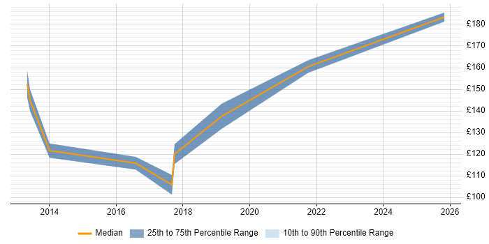 Contractor daily rate distribution trend for 1st Line Service Desk Analyst job vacancies in South Yorkshire