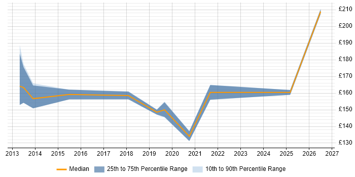 Contractor daily rate distribution trend for 2nd Line Desktop Support job vacancies in South Yorkshire