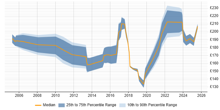 Contractor daily rate distribution trend for 2nd Line Engineer job vacancies in South Yorkshire