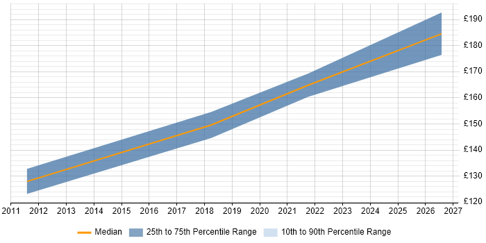 Contractor daily rate distribution trend for 2nd Line Service Desk Analyst job vacancies in South Yorkshire