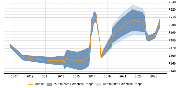 Contractor daily rate distribution trend for 2nd Line Support Engineer job vacancies in South Yorkshire