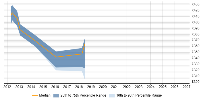 Contractor daily rate distribution trend for jobs in South Yorkshire citing 802.1X