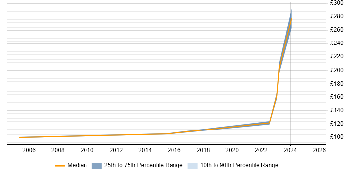 Contractor daily rate distribution trend for jobs in South Yorkshire citing A+ Certification Contractor daily rate distribution trend for jobs in South Yorkshire citing A+ Certification
