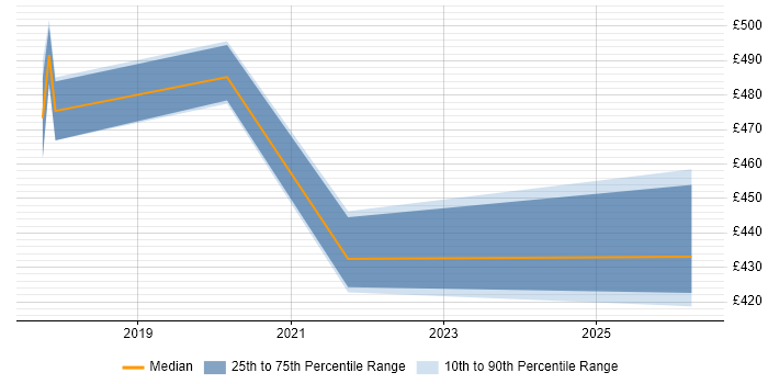 Contractor daily rate distribution trend for jobs in South Yorkshire citing A/B Testing