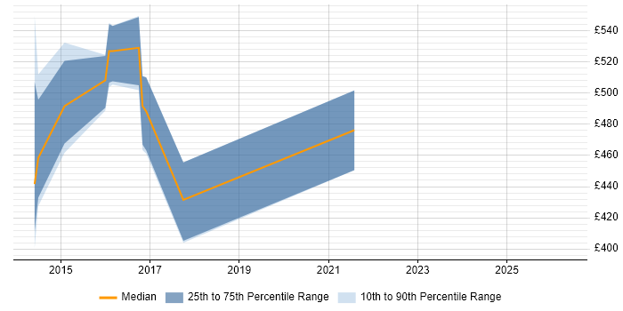 Contractor daily rate distribution trend for jobs in South Yorkshire citing Ab Initio