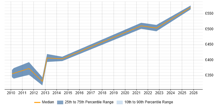 Contractor daily rate distribution trend for jobs in South Yorkshire citing ACCA