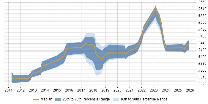 Contractor daily rate distribution trend for jobs in South Yorkshire citing Acceptance Criteria