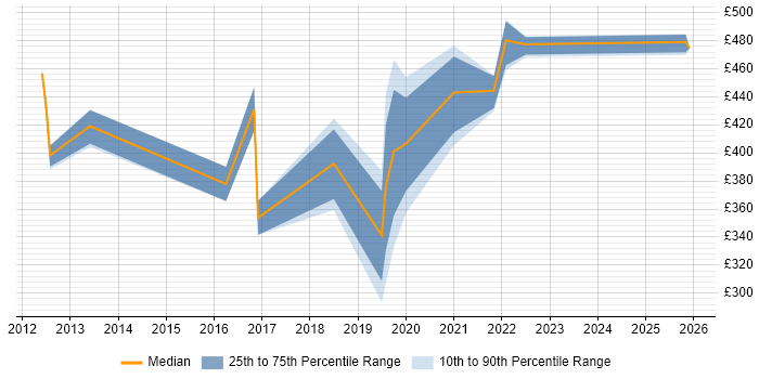 Contractor daily rate distribution trend for jobs in South Yorkshire citing Active Directory Federation Services