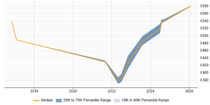 Contractor daily rate distribution trend for jobs in South Yorkshire citing Active Listening