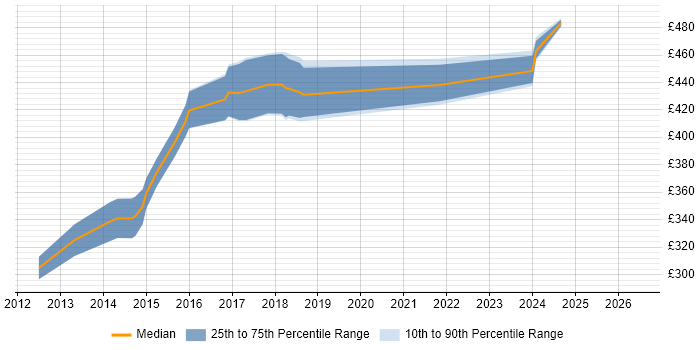Contractor daily rate distribution trend for jobs in South Yorkshire citing ActiveMQ
