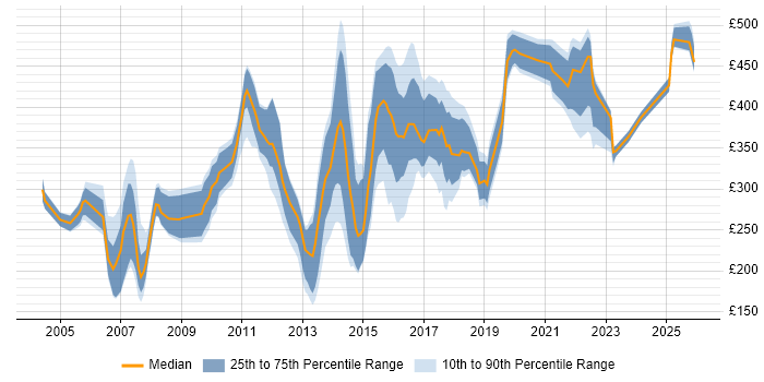 Contractor daily rate distribution trend for Administrator job vacancies in South Yorkshire