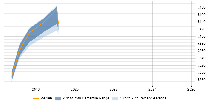 Contractor daily rate distribution trend for jobs in South Yorkshire citing Adobe Experience Manager