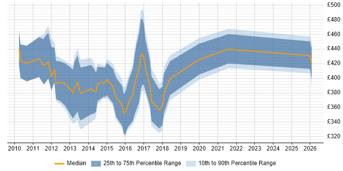 Contractor daily rate distribution trend for jobs in South Yorkshire citing Advertising