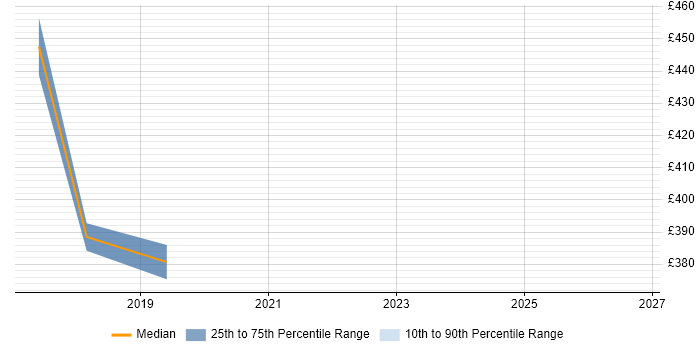 Contractor daily rate distribution trend for Agile Product Owner job vacancies in South Yorkshire