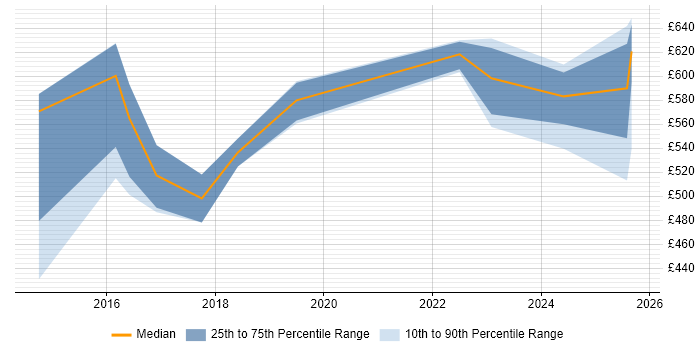 Contractor daily rate distribution trend for jobs in South Yorkshire citing Algorithms