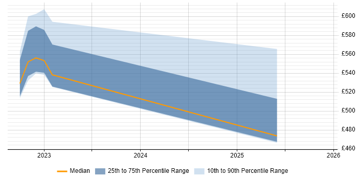 Contractor daily rate distribution trend for jobs in South Yorkshire citing Alibaba