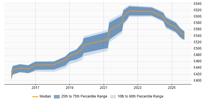 Contractor daily rate distribution trend for jobs in South Yorkshire citing Amazon EC2 Contractor daily rate distribution trend for jobs in South Yorkshire citing Amazon EC2